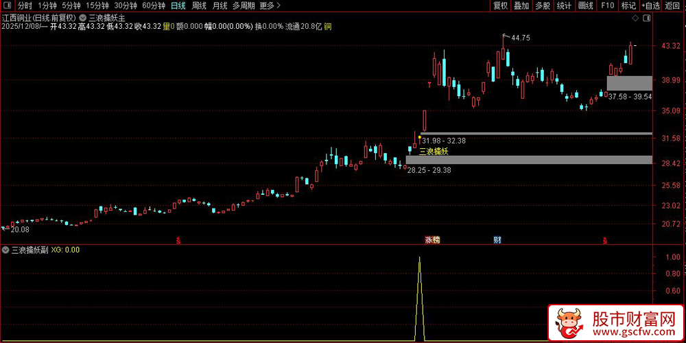 通达信〖三浪擒妖〗副图+选股,建仓洗盘后捕捉三浪主升起爆点,信号少胜率高_展示图_02