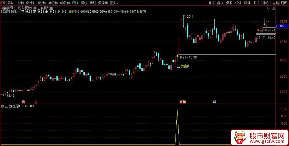 通达信〖三浪擒妖〗副图+选股,建仓洗盘后捕捉三浪主升起爆点,信号少胜率高_展示图_03