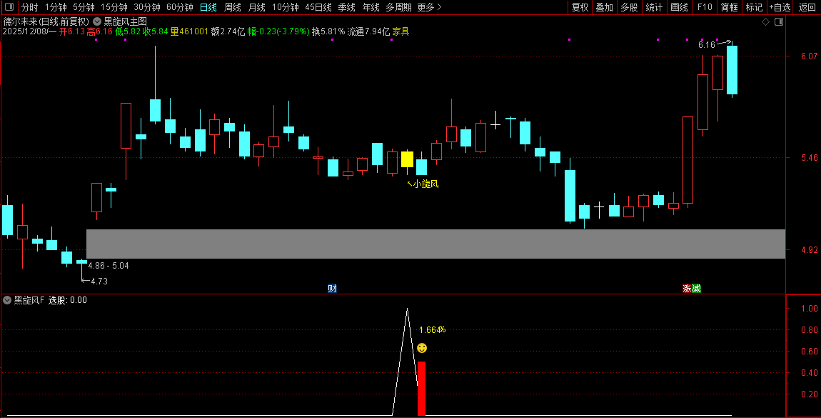 2026【黑旋风】主副图+选股,识别上涨趋势中典型的“回调蓄力”结构,历史测评胜率90%_展示图_05 ... ...