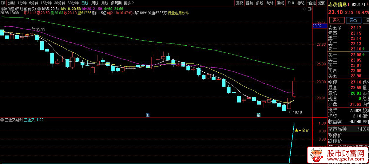 通达信〖三金叉〗副图+选股指标,均线、KDJ与MACD三重金叉_展示图_01