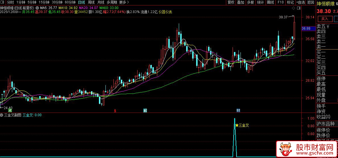 通达信〖三金叉〗副图+选股指标,均线、KDJ与MACD三重金叉_展示图_04