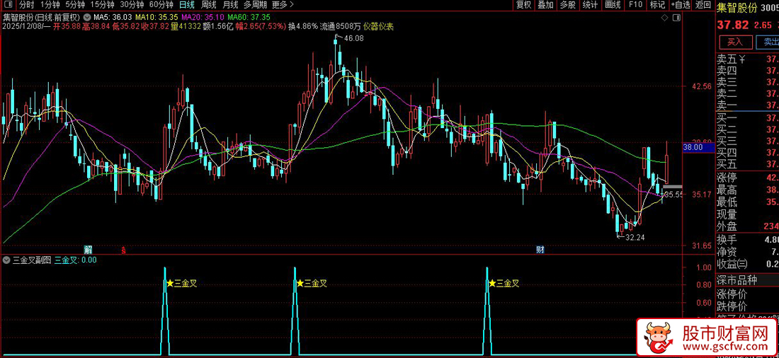 通达信〖三金叉〗副图+选股指标,均线、KDJ与MACD三重金叉_展示图_05