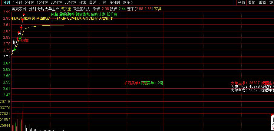 通达信〖分时大单〗吸筹趋势转升提示,分时主力资金形态及大单量,分时主图_展示图_03