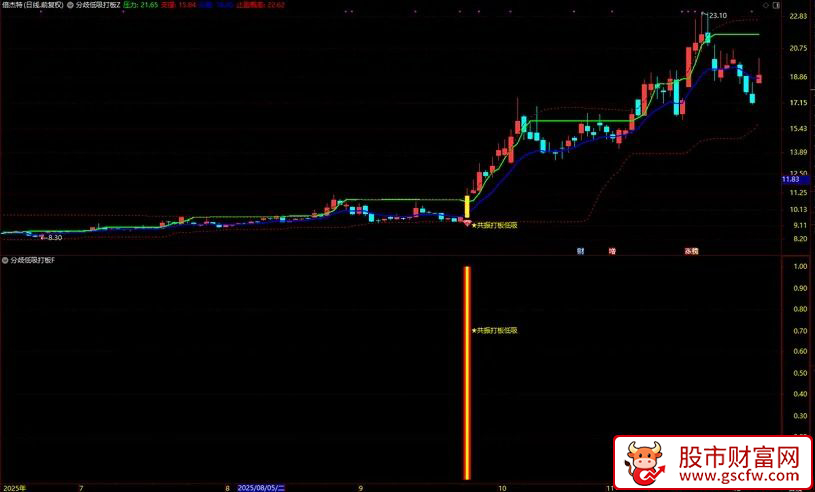 通达信〖分歧低吸打板〗短线打板突破+筹码低吸,主副图+选股_展示图_01