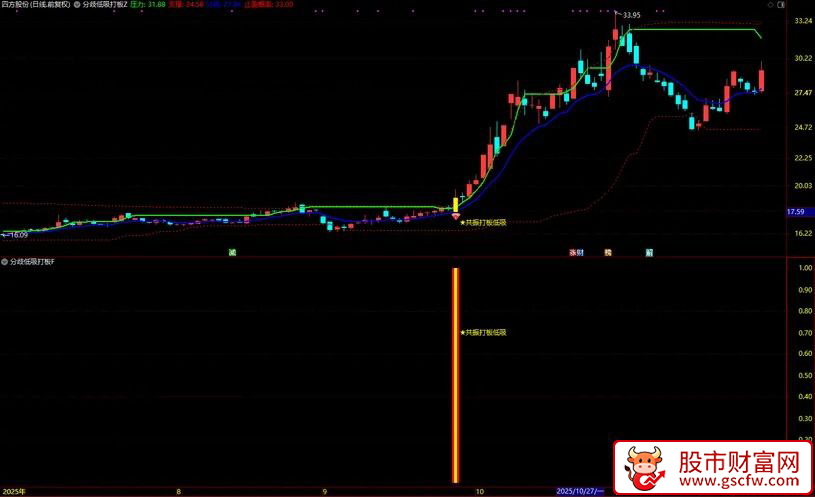 通达信〖分歧低吸打板〗短线打板突破+筹码低吸,主副图+选股_展示图_08