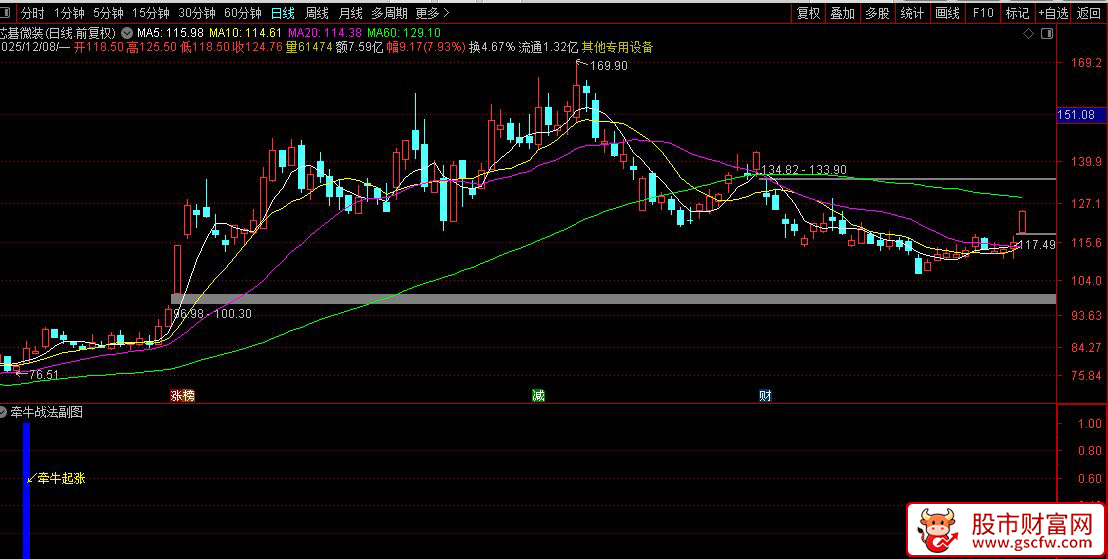 金钻品质〖牵牛战法〗副图+选股指标,精准捕捉起涨信号,跟庄吃肉不踏空_展示图_01