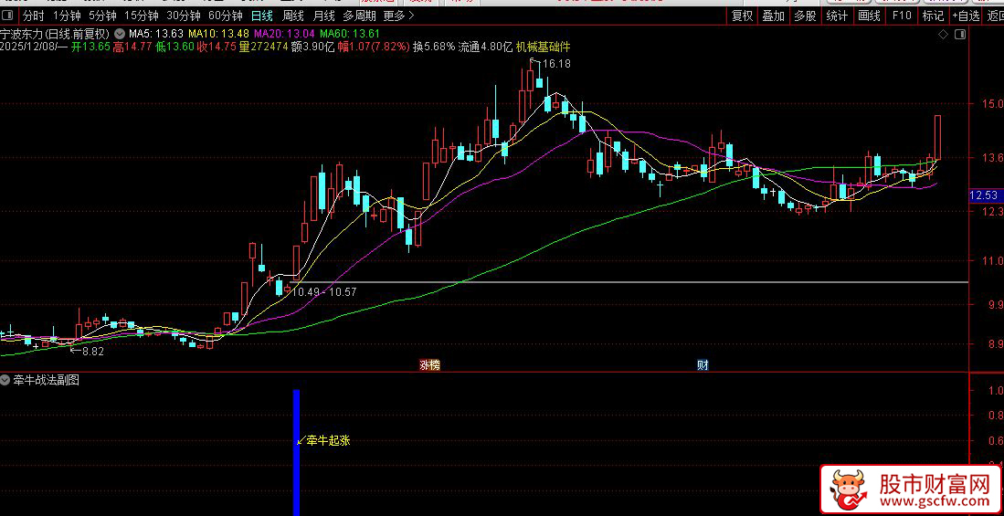 金钻品质〖牵牛战法〗副图+选股指标,精准捕捉起涨信号,跟庄吃肉不踏空_展示图_02