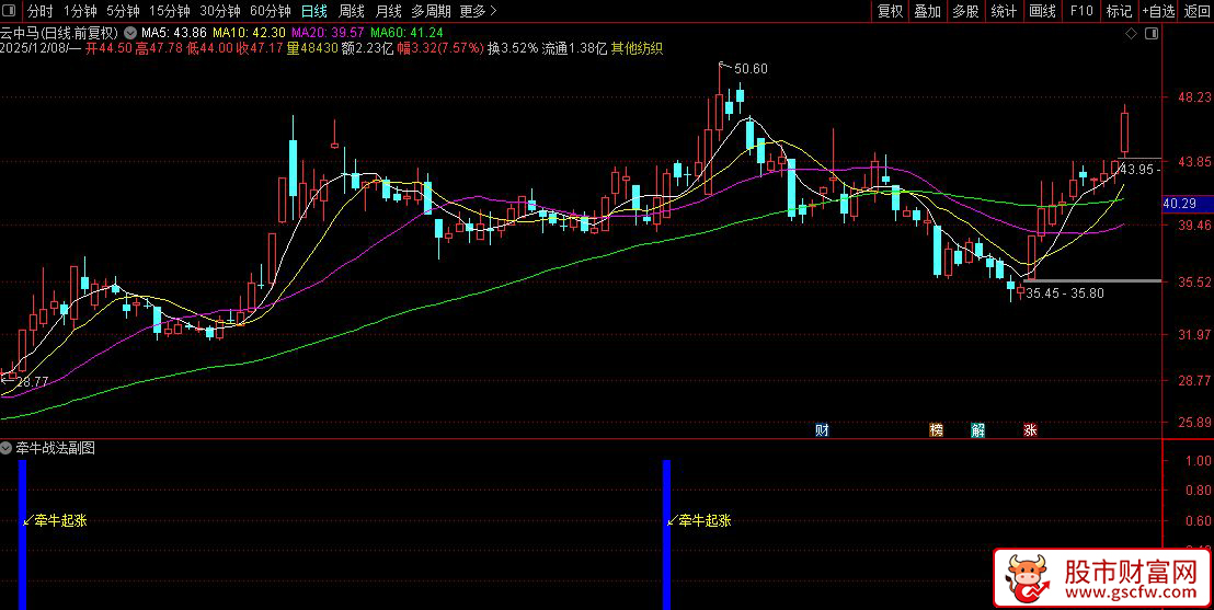 金钻品质〖牵牛战法〗副图+选股指标,精准捕捉起涨信号,跟庄吃肉不踏空_展示图_03