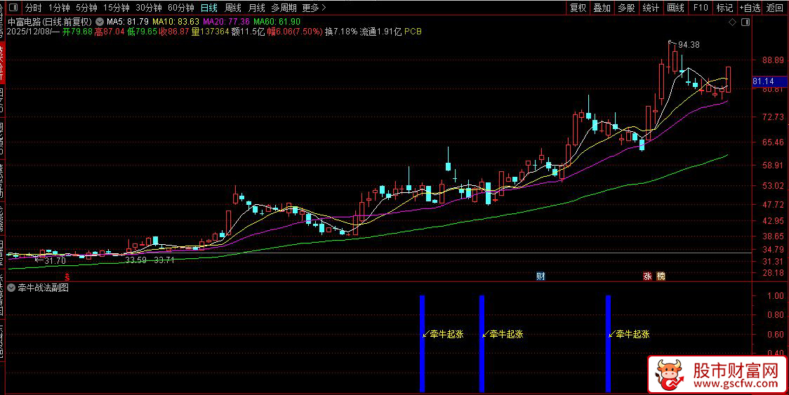 金钻品质〖牵牛战法〗副图+选股指标,精准捕捉起涨信号,跟庄吃肉不踏空_展示图_05