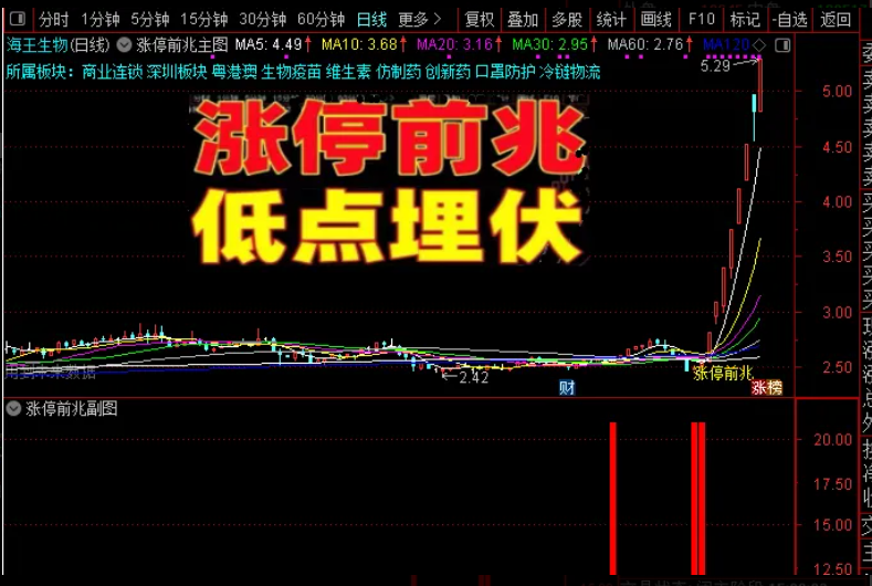 通达信【涨停前兆】主副图选股，以机构资金异动为基础的信号特征_展示图_01 ... ...