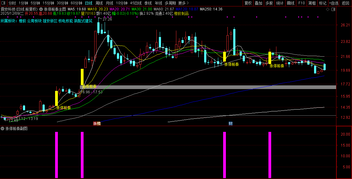 2026【涨停前奏】主副图选股，识别股票可能涨停的前奏信号_展示图_09
