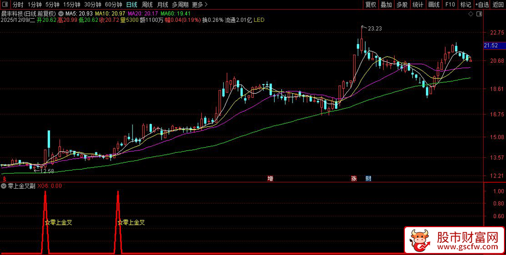 通达信〖零上金叉〗副图+选股,通过MACD金叉和均线突破策略进行股票选股_展示图_02