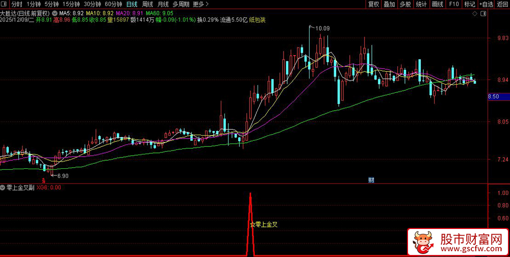 通达信〖零上金叉〗副图+选股,通过MACD金叉和均线突破策略进行股票选股_展示图_04