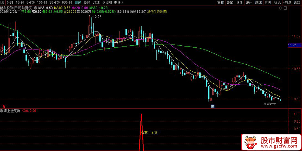 通达信〖零上金叉〗副图+选股,通过MACD金叉和均线突破策略进行股票选股_展示图_06