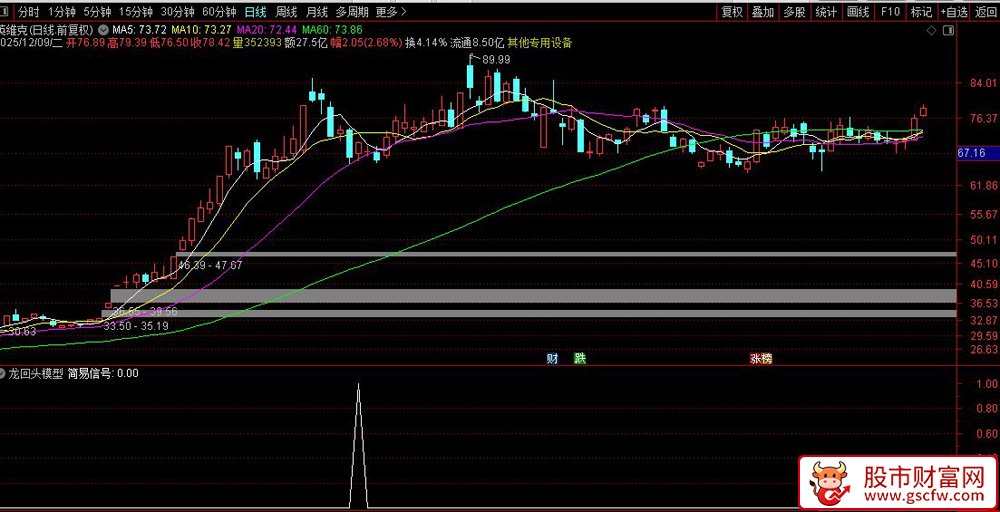 通达信〖龙回头模型〗捕捉强势股回调后的再次上涨机会,副图+选股_展示图_07