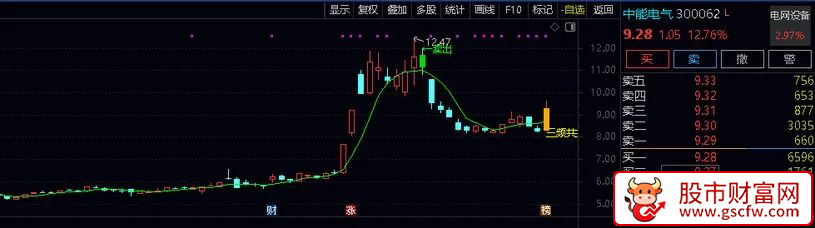 通达信〖K线三频共振〗主图指标,主抓波段底部信号_展示图_01