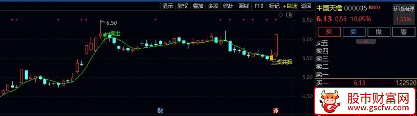 通达信〖K线三频共振〗主图指标,主抓波段底部信号_展示图_03