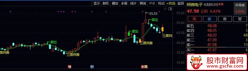 通达信〖K线三频共振〗主图指标,主抓波段底部信号_展示图_05