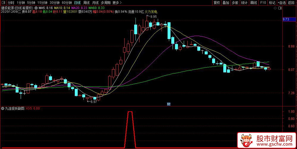 通达信〖九连捉妖〗副图+选股,通过价格波动和成交量变化进行股票选股_展示图_01