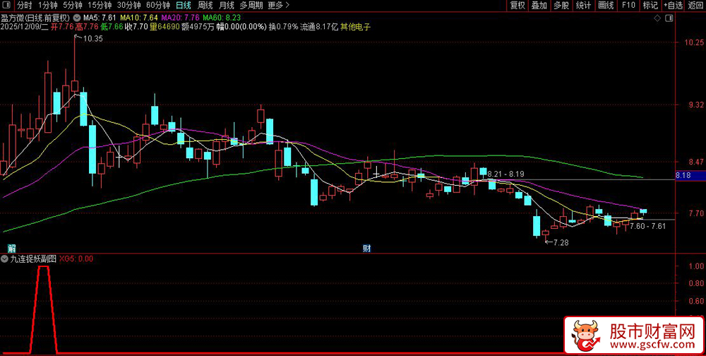 通达信〖九连捉妖〗副图+选股,通过价格波动和成交量变化进行股票选股_展示图_02