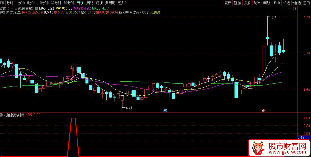 通达信〖九连捉妖〗副图+选股,通过价格波动和成交量变化进行股票选股_展示图_03