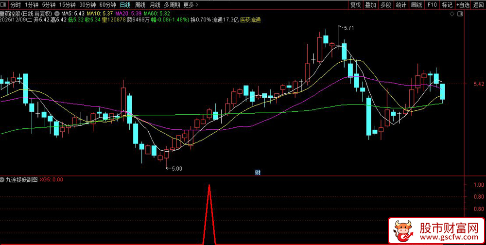 通达信〖九连捉妖〗副图+选股,通过价格波动和成交量变化进行股票选股_展示图_05