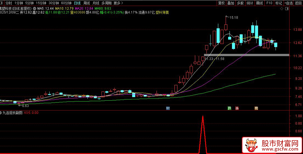 通达信〖九连捉妖〗副图+选股,通过价格波动和成交量变化进行股票选股_展示图_06