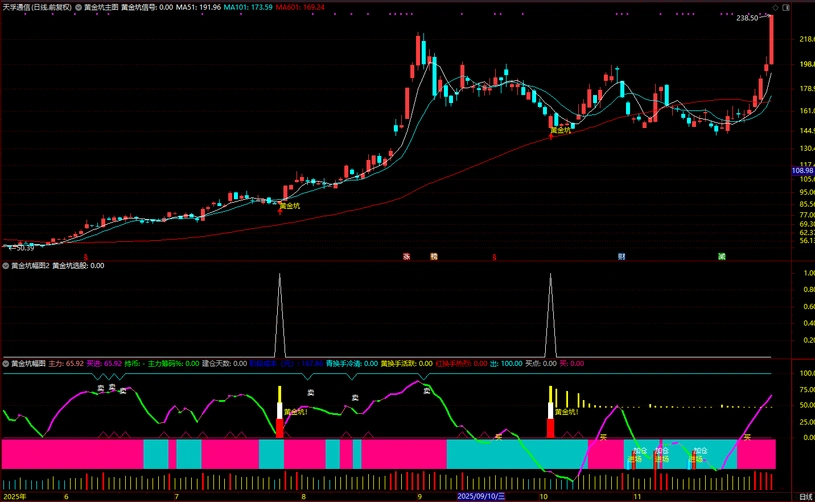 通达信【黄金坑】主副图+选股,中期处于上升趋势的黄金坑买入信号_展示图_01 ...