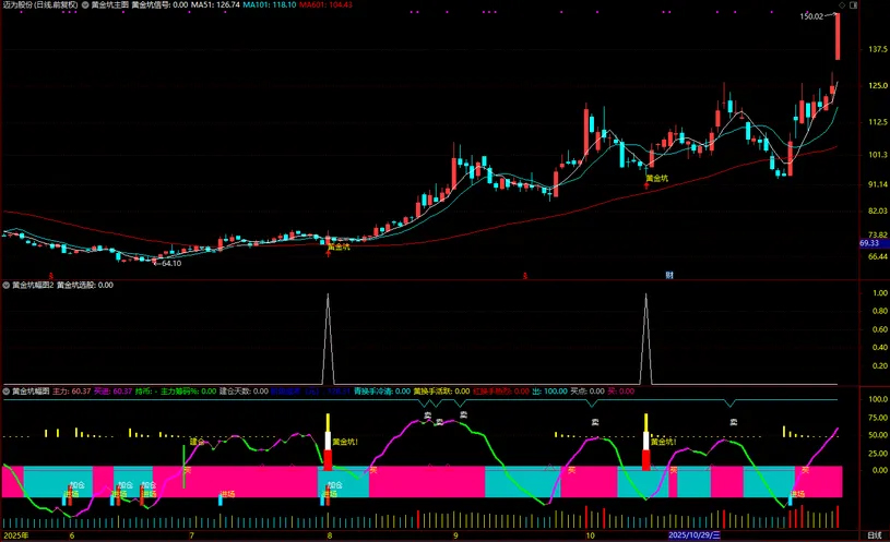 通达信【黄金坑】主副图+选股,中期处于上升趋势的黄金坑买入信号_展示图_02 ...