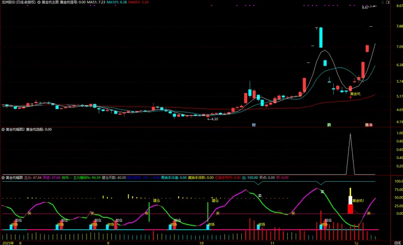 通达信【黄金坑】主副图+选股,中期处于上升趋势的黄金坑买入信号_展示图_05 ...