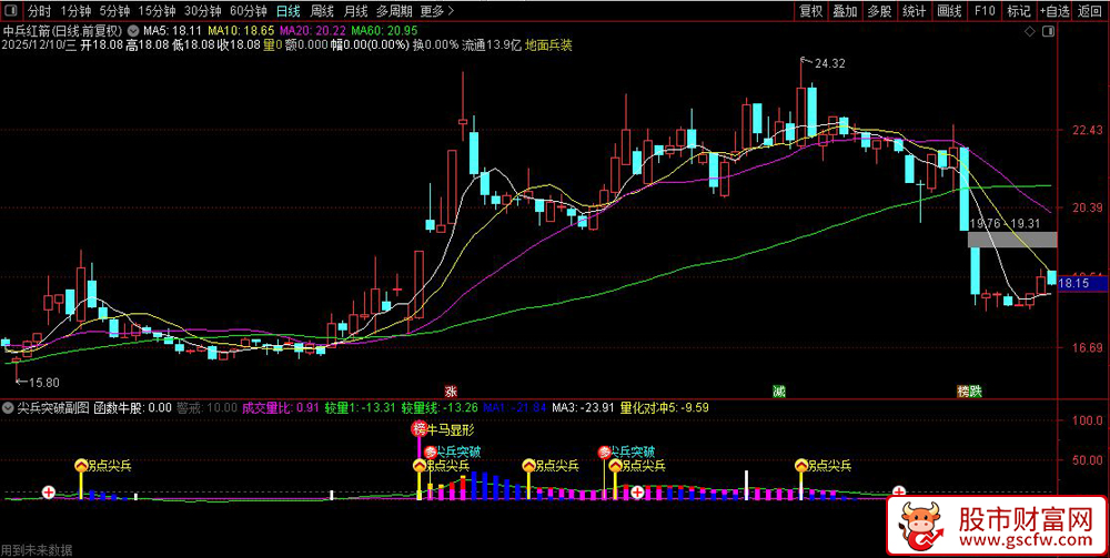通达信〖尖兵突破〗副图+选股,多种量化策略识别股票的强势突破和潜在牛股_展示图_01