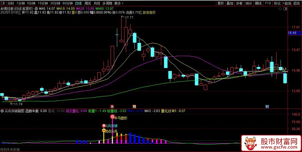 通达信〖尖兵突破〗副图+选股,多种量化策略识别股票的强势突破和潜在牛股_展示图_02