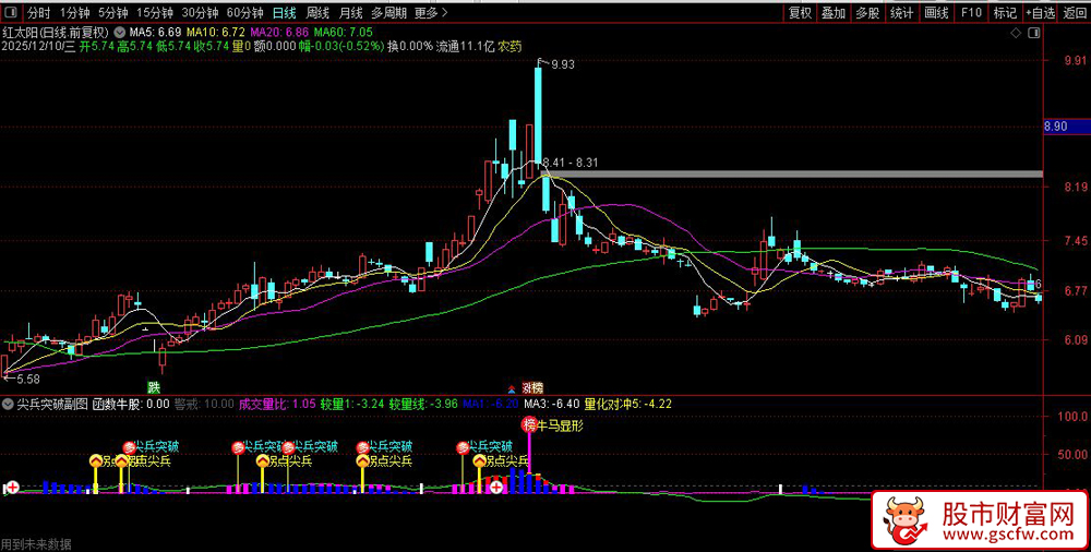 通达信〖尖兵突破〗副图+选股,多种量化策略识别股票的强势突破和潜在牛股_展示图_03