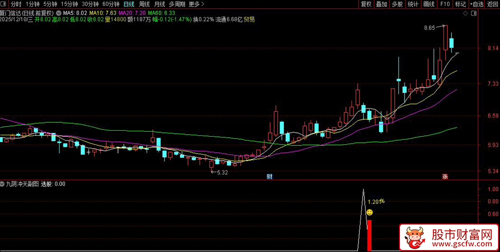 通达信〖九阴冲天〗尾盘指标,阴线T+1思路实现今买明卖高胜率操作_展示图_01