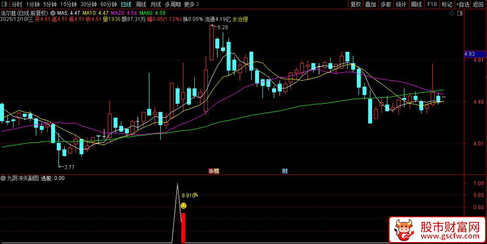 通达信〖九阴冲天〗尾盘指标,阴线T+1思路实现今买明卖高胜率操作_展示图_04