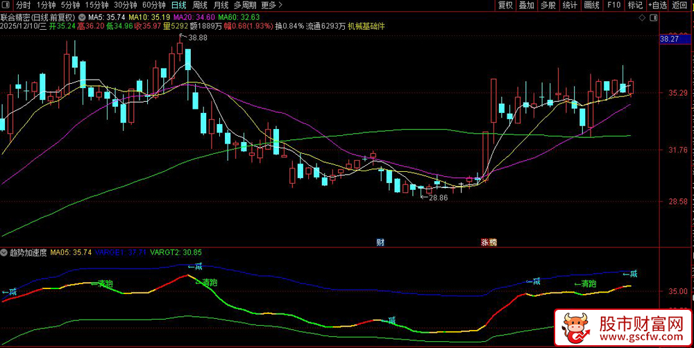 通达信〖趋势加速度动量〗主图指标,通过复杂的条件组合来识别买卖时机_展示图_01