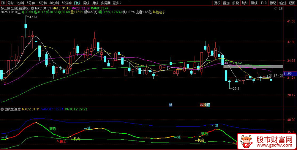 通达信〖趋势加速度动量〗主图指标,通过复杂的条件组合来识别买卖时机_展示图_02