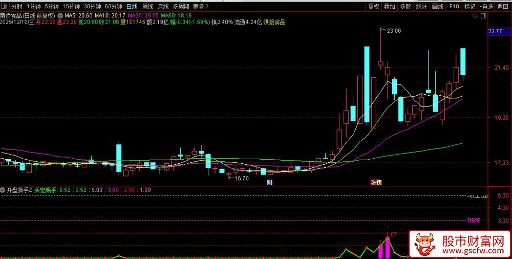 通达信板神之路〖开盘换手〗副图指标,通过资金量比分析识别股票的买卖时机_展示图_02