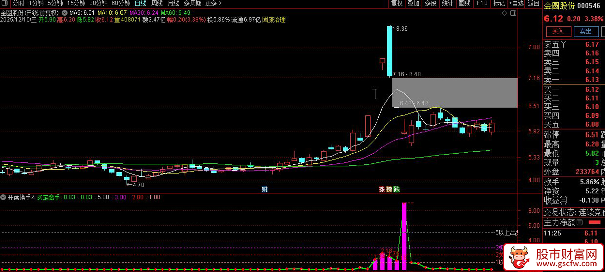 通达信板神之路〖开盘换手〗副图指标,通过资金量比分析识别股票的买卖时机_展示图_04