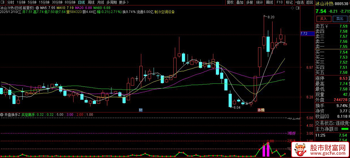 通达信板神之路〖开盘换手〗副图指标,通过资金量比分析识别股票的买卖时机_展示图_05