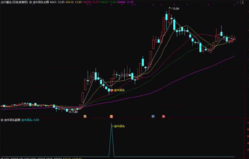 通达信【金牛回头接人上车6.0版】主副图+选股,最新参数调整3组合指标_展示图_03 ... ...