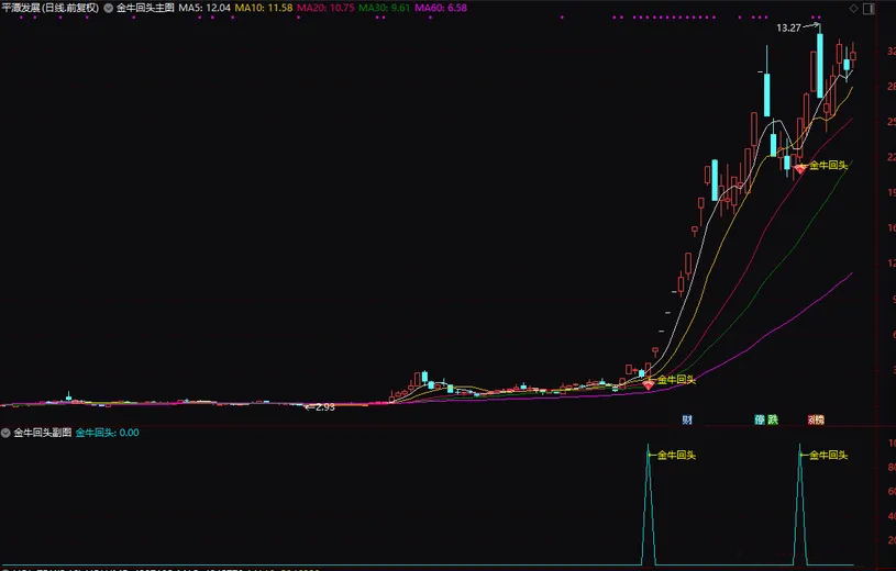 通达信【金牛回头接人上车6.0版】主副图+选股,最新参数调整3组合指标_展示图_02 ... ...