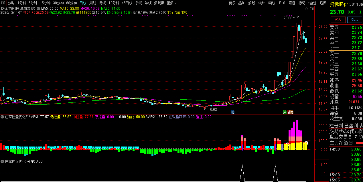 通达信【庄家控盘优化】副图指标,数年实战经验不断修改优化版本_展示图_08 ...