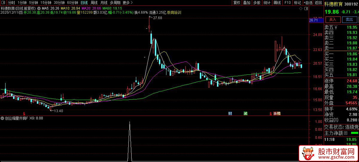 通达信〖创业缩量齐肩〗精准捕捉拉升前兆,专注创业板投资机会,副图+选股_展示图_02