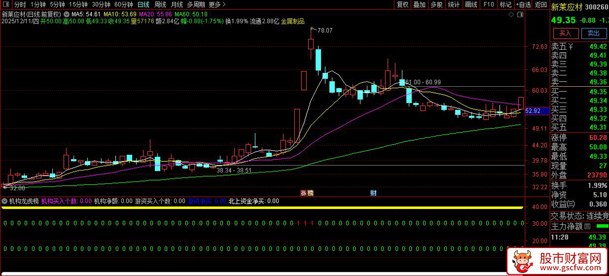 通达信〖机构龙虎榜〗分析机构和游资的买卖行为,副图+选股_展示图_02