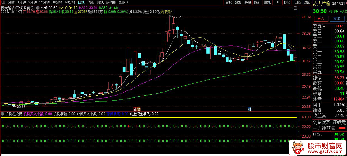 通达信〖机构龙虎榜〗分析机构和游资的买卖行为,副图+选股_展示图_04
