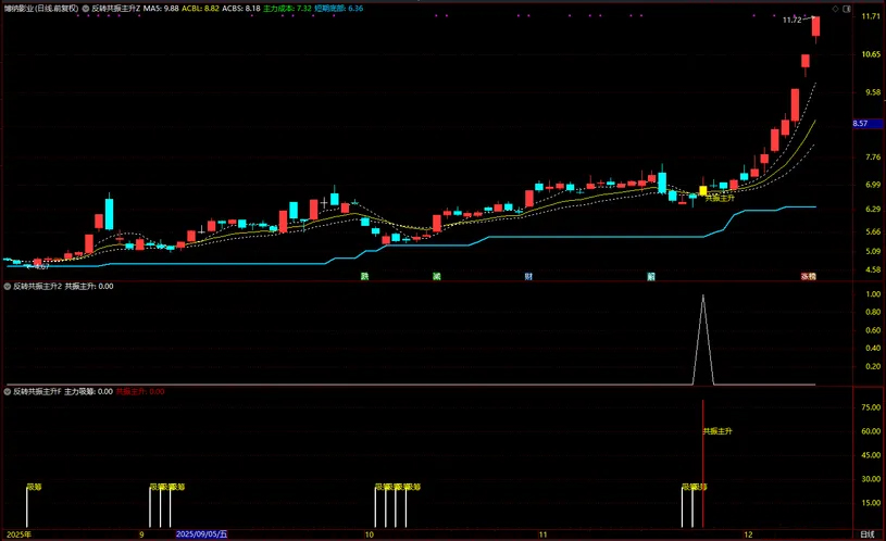 通达信【反转共振主升】筛选短线趋势由弱转强,主升浪启动的个股,主副图+选股_展示图_01 ... ...