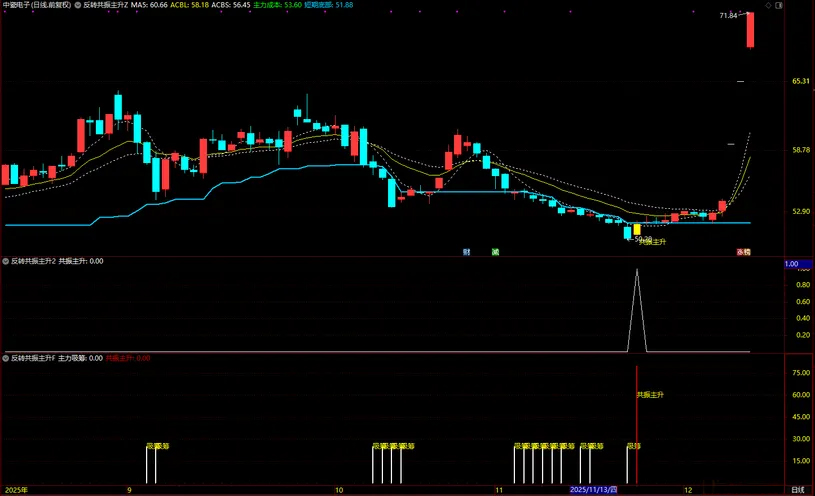通达信【反转共振主升】筛选短线趋势由弱转强,主升浪启动的个股,主副图+选股_展示图_02 ... ...