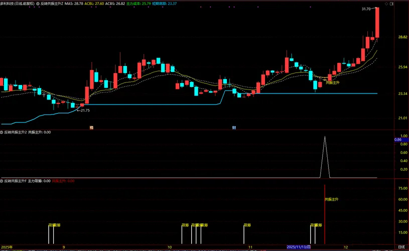 通达信【反转共振主升】筛选短线趋势由弱转强,主升浪启动的个股,主副图+选股_展示图_03 ... ...
