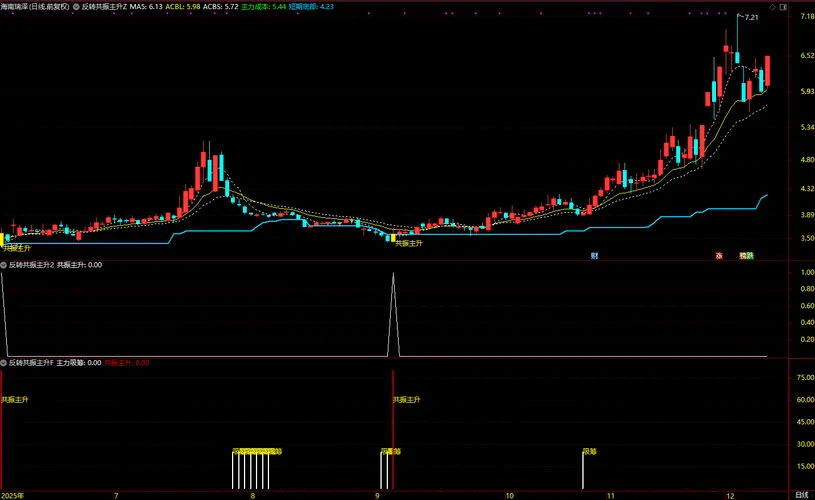 通达信【反转共振主升】筛选短线趋势由弱转强,主升浪启动的个股,主副图+选股_展示图_05 ... ...